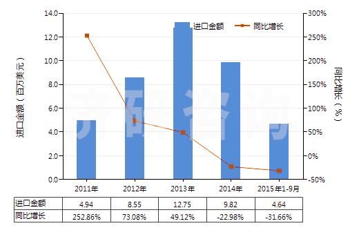 2011-2015年9月中國(guó)瀝青巖(HS27149090)進(jìn)口總額及增速統(tǒng)計(jì)